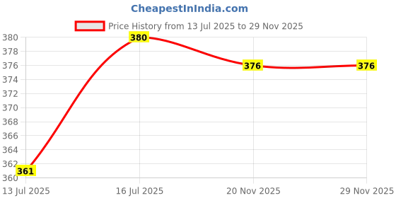 flipkart.com bombshell Self Design Women Track Suit bombshell Price History Graph from 13 Jul 2025 to 29 Nov 2025