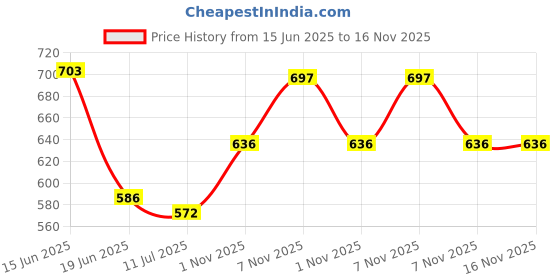 flipkart.com bombshell Self Design Women Track Suit bombshell Price History Graph from 15 Jun 2025 to 16 Nov 2025