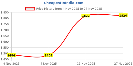 flipkart.com kvetoo Self Design Women Track Suit kvetoo Price History Graph from 4 Nov 2025 to 27 Nov 2025