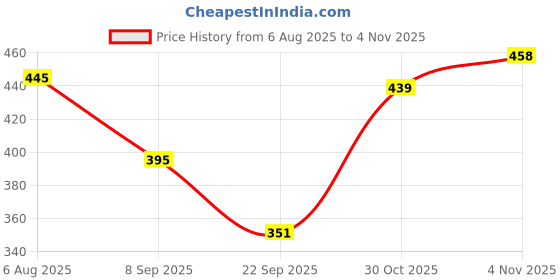 flipkart.com dadx Self Design Women Track Suit dadx Price History Graph from 6 Aug 2025 to 30 Oct 2025