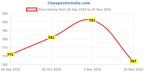 flipkart.com caracas Self Design Women Track Suit caracas Price History Graph from 26 Sep 2025 to 25 Nov 2025
