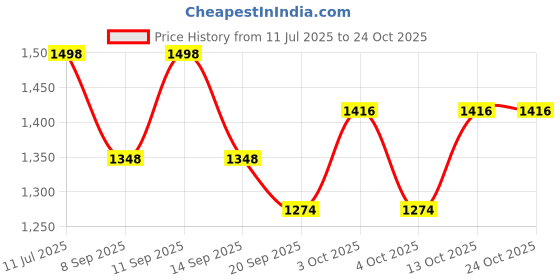 flipkart.com cocktail fashion Self Design Women Waistcoat cocktail fashion Price History Graph from 11 Jul 2025 to 24 Oct 2025