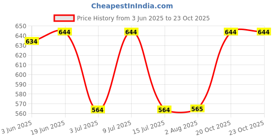 flipkart.com utf Self Design Women Waistcoat utf Price History Graph from 3 Jun 2025 to 23 Oct 2025