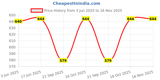 flipkart.com atf Self Design Women Waistcoat atf Price History Graph from 3 Jun 2025 to 16 Nov 2025