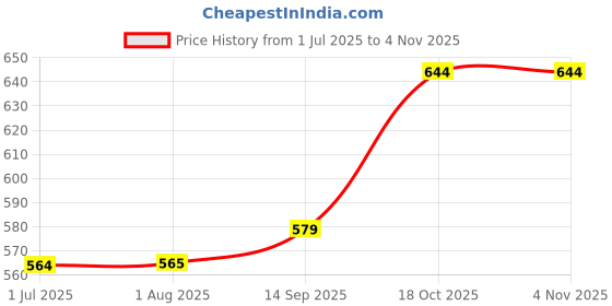 flipkart.com atf Self Design Women Waistcoat atf Price History Graph from 1 Jul 2025 to 1 Nov 2025