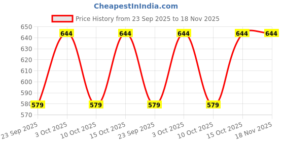 flipkart.com atf Self Design Women Waistcoat atf Price History Graph from 23 Sep 2025 to 18 Nov 2025