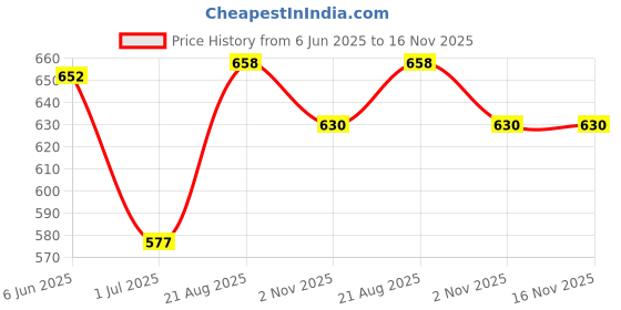 flipkart.com swara craft Self Design Women Waistcoat swara craft Price History Graph from 6 Jun 2025 to 16 Nov 2025