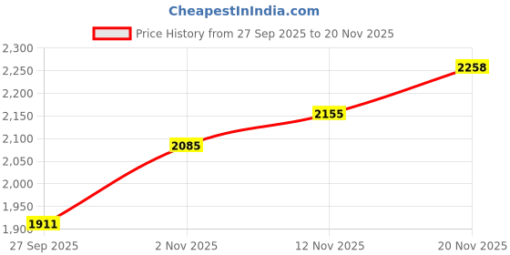 flipkart.com allen solly Self Design Women Waistcoat allen solly Price History Graph from 27 Sep 2025 to 20 Nov 2025