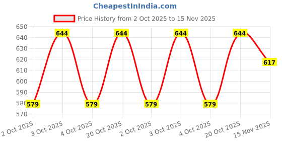 flipkart.com atf Self Design Women Waistcoat atf Price History Graph from 2 Oct 2025 to 15 Nov 2025