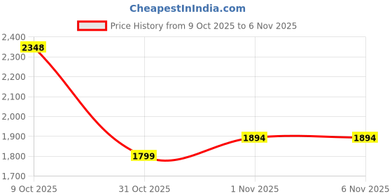 flipkart.com brinns Self Design Women Waistcoat brinns Price History Graph from 9 Oct 2025 to 1 Nov 2025