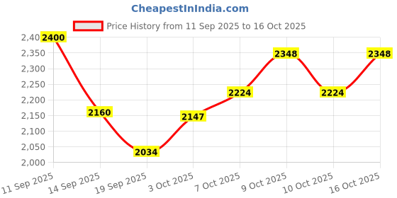 flipkart.com brinns Self Design Women Waistcoat brinns Price History Graph from 11 Sep 2025 to 16 Oct 2025