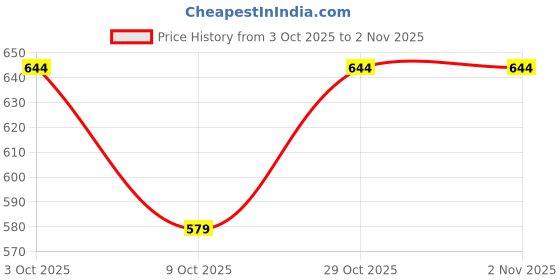 flipkart.com atf Self Design Women Waistcoat atf Price History Graph from 3 Oct 2025 to 1 Nov 2025