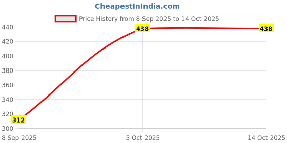 flipkart.com hrx by hrithik roshan Self Design Women White Regular Shorts hrx by hrithik roshan Price History Graph from 8 Sep 2025 to 13 Oct 2025