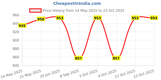flipkart.com fabseasons Self Design Wool Blend Men Black Scarf fabseasons Price History Graph from 14 May 2025 to 22 Oct 2025