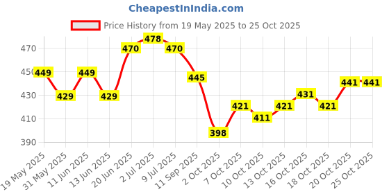 flipkart.com zilvira Self Design, Woven Bollywood Cotton Linen, Cotton Jute Saree zilvira Price History Graph from 19 May 2025 to 25 Oct 2025