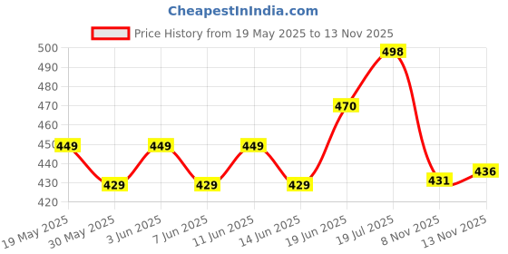 flipkart.com zilvira Self Design, Woven Bollywood Cotton Linen, Cotton Jute Saree zilvira Price History Graph from 19 May 2025 to 13 Nov 2025