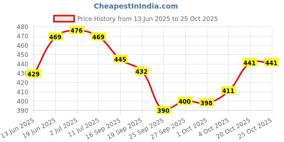 flipkart.com zilvira Self Design, Woven Bollywood Cotton Linen, Cotton Jute Saree zilvira Price History Graph from 13 Jun 2025 to 25 Oct 2025