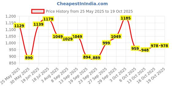 flipkart.com samah Self Design, Woven, Embellished Banarasi Cotton Silk, Silk Blend Saree samah Price History Graph from 25 May 2025 to 18 Oct 2025