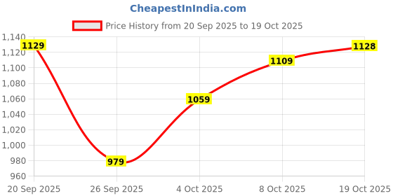 flipkart.com samah Self Design, Woven, Embellished Banarasi Cotton Silk, Silk Blend Saree samah Price History Graph from 20 Sep 2025 to 19 Oct 2025