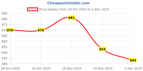 flipkart.com hutah Self Design, Woven Mysore Velvet Saree hutah Price History Graph from 18 Oct 2025 to 1 Dec 2025