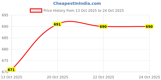 flipkart.com hutah Self Design, Woven Mysore Velvet Saree hutah Price History Graph from 13 Oct 2025 to 24 Oct 2025