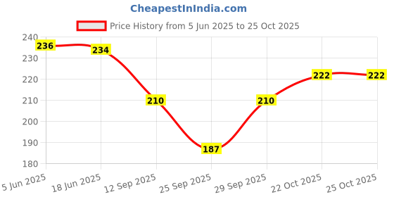 flipkart.com saba Self Design, Woven Viscose Women Dark Blue Fancy Scarf, Scarf, Stole saba Price History Graph from 5 Jun 2025 to 24 Oct 2025