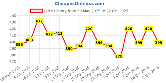 flipkart.com pavityaksh Self-Dispensing Gravity Pet Waterer Rubber Base Cat/Dog water Plastic Pet Bottle pavityaksh Price History Graph from 30 May 2025 to 22 Oct 2025