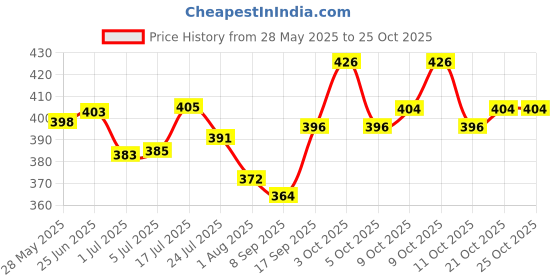 flipkart.com primil Self-Dispensing Gravity Pet Waterer Water Drinking Fountain Bottle Bowl ROUND Plastic Pet Bowl primil Price History Graph from 28 May 2025 to 25 Oct 2025