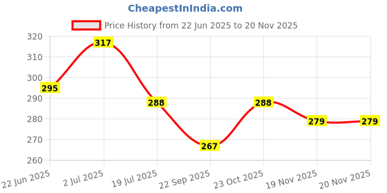 flipkart.com pseudo Self Fedding Pillow Cotton Solid Baby Pillow Pack of 1 pseudo Price History Graph from 22 Jun 2025 to 19 Nov 2025
