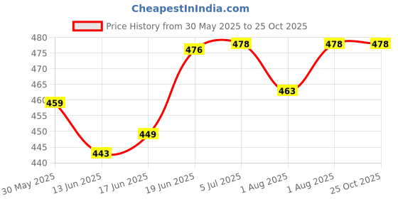 flipkart.com yelona Self-Feeding Baby Dish With Suction Cups,Toddler Plates, Microwave & Oven Safe- Silicone yelona Price History Graph from 30 May 2025 to 25 Oct 2025