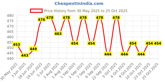 flipkart.com yelona Self-Feeding Baby Dish With Suction Cups,Toddler Plates, Microwave & Oven Safe- Silicone yelona Price History Graph from 30 May 2025 to 25 Oct 2025