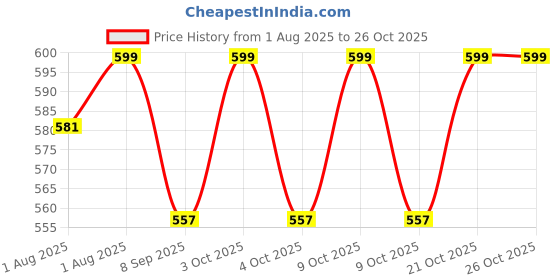 flipkart.com lellow Self-Feeding Baby Dish With Suction Cups,Toddler Plates, Microwave & Oven Safe- Silicone lellow Price History Graph from 1 Aug 2025 to 25 Oct 2025