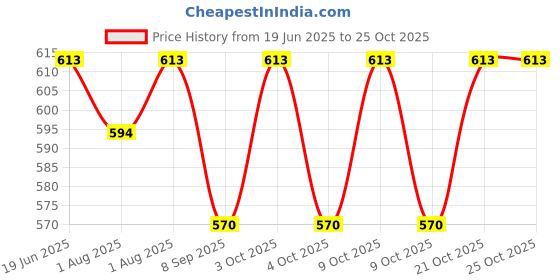 flipkart.com lellow Self-Feeding Baby Dish With Suction Cups,Toddler Plates, Microwave & Oven Safe- Silicone lellow Price History Graph from 19 Jun 2025 to 25 Oct 2025