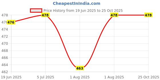 flipkart.com yelona Self-Feeding Baby Dish With Suction Cups,Toddler Plates, Microwave & Oven Safe - Silicone yelona Price History Graph from 19 Jun 2025 to 25 Oct 2025