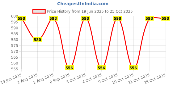 flipkart.com seloa Self-Feeding Baby Dish With Suction Cups,Toddler Plates, Microwave & Oven Safe - Silicone seloa Price History Graph from 19 Jun 2025 to 25 Oct 2025
