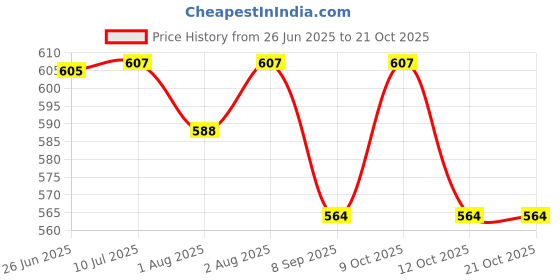 flipkart.com cathiya sales Self-Feeding Baby Dish With Suction Cups,Toddler Plates, Microwave & Oven Safe - Silicone cathiya sales Price History Graph from 26 Jun 2025 to 20 Oct 2025