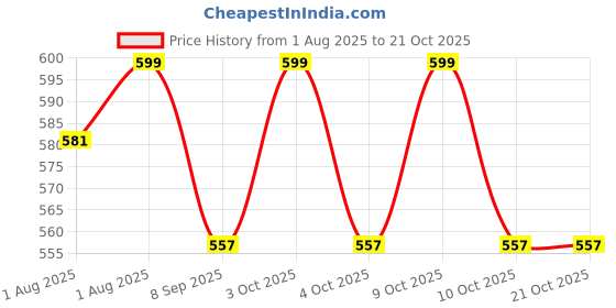 flipkart.com cathiya sales Self-Feeding Baby Dish With Suction Cups,Toddler Plates, Microwave & Oven Safe - Silicone cathiya sales Price History Graph from 1 Aug 2025 to 20 Oct 2025