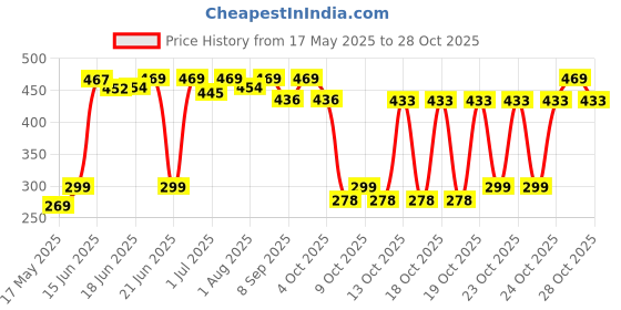 flipkart.com unikart Self-Feeding Baby Dish With Suction Cups,Toddler Plates, Microwave | Oven Safe- Silicone unikart Price History Graph from 17 May 2025 to 28 Oct 2025