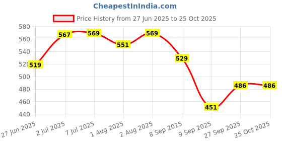 flipkart.com jdssales Self-Feeding Silicone Baby Bowl & Spoon, Curved Walls (BLUE)- Silicone jdssales Price History Graph from 27 Jun 2025 to 24 Oct 2025