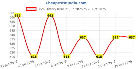 flipkart.com lellow Self-Feeding Silicone Baby Bowl & Spoon, Curved Walls | Upgrade Strong Suction- Hygienic Food Grade Silicone & Wooden lellow Price History Graph from 21 Jun 2025 to 25 Oct 2025