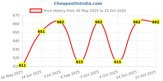 flipkart.com lellow Self-Feeding Silicone Baby Bowl & Spoon, Curved Walls | Upgrade Strong Suction- Hygienic Food Grade Silicone & Wooden lellow Price History Graph from 30 May 2025 to 25 Oct 2025