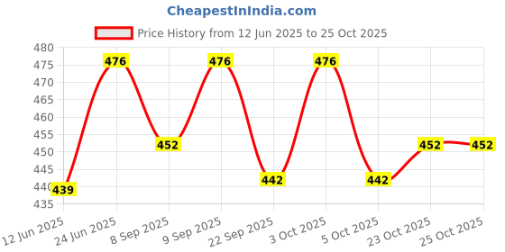 flipkart.com yelona Self-Feeding Silicone Baby Bowl & Spoon, Curved Walls | Upgrade Strong Suction- Hygienic Food Grade Silicone & Wooden yelona Price History Graph from 12 Jun 2025 to 25 Oct 2025