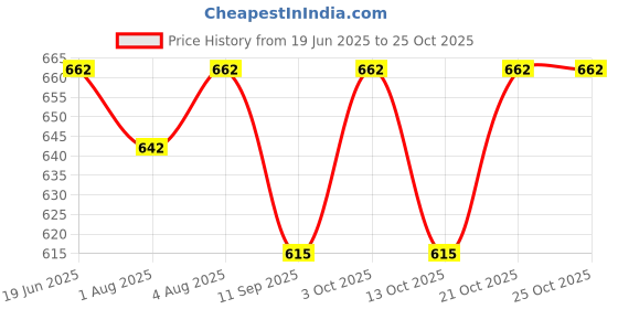 flipkart.com lellow Self-Feeding Silicone Baby Bowl & Spoon, Curved Walls | Upgrade Strong Suction- Hygienic Food Grade Silicone & Wooden lellow Price History Graph from 19 Jun 2025 to 24 Oct 2025