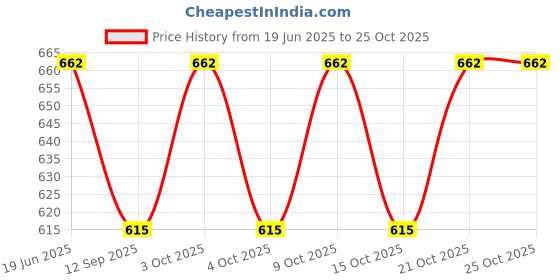 flipkart.com lellow Self-Feeding Silicone Baby Bowl & Spoon, Curved Walls | Upgrade Strong Suction- Hygienic Food Grade Silicone & Wooden lellow Price History Graph from 19 Jun 2025 to 25 Oct 2025