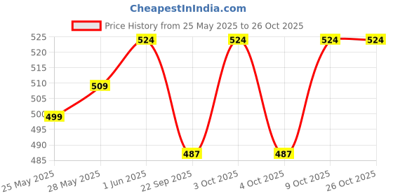 flipkart.com yelona Self-Feeding Silicone Baby Bowl & Spoon, Curved Walls | Upgrade Strong Suction- Hygienic Food Grade Silicone & Wooden yelona Price History Graph from 25 May 2025 to 26 Oct 2025