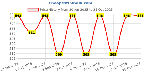 flipkart.com seloa Self-Feeding Silicone Baby Bowl & Spoon, Curved Walls | Upgrade Strong Suction - Hygienic Food Grade Silicone & Wooden seloa Price History Graph from 20 Jun 2025 to 24 Oct 2025