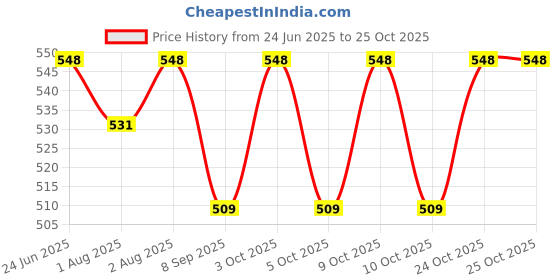 flipkart.com seloa Self-Feeding Silicone Baby Bowl & Spoon, Curved Walls | Upgrade Strong Suction - Hygienic Food Grade Silicone & Wooden seloa Price History Graph from 24 Jun 2025 to 24 Oct 2025