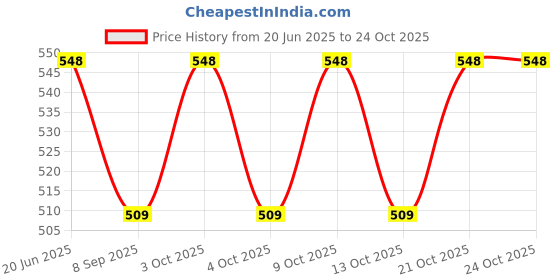 flipkart.com seloa Self-Feeding Silicone Baby Bowl & Spoon, Curved Walls | Upgrade Strong Suction - Hygienic Food Grade Silicone & Wooden seloa Price History Graph from 20 Jun 2025 to 23 Oct 2025