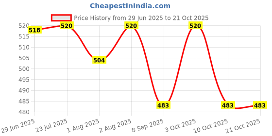 flipkart.com cathiya sales Self-Feeding Silicone Baby Bowl & Spoon, Curved Walls | Upgrade Strong Suction - Hygienic Food Grade Silicone & Wooden cathiya sales Price History Graph from 29 Jun 2025 to 21 Oct 2025