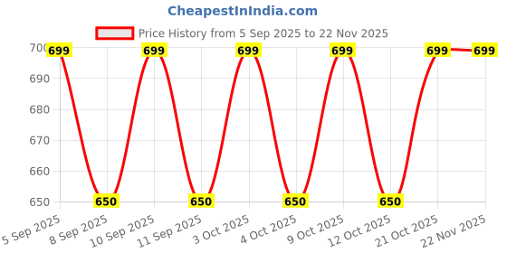 flipkart.com one and only Self-Feeding Spoon & Fork Set for Toddlers | BPA-Free | Ideal Gift for Kids - 304 stainless steel, BPA-free silicone one and only Price History Graph from 5 Sep 2025 to 22 Nov 2025